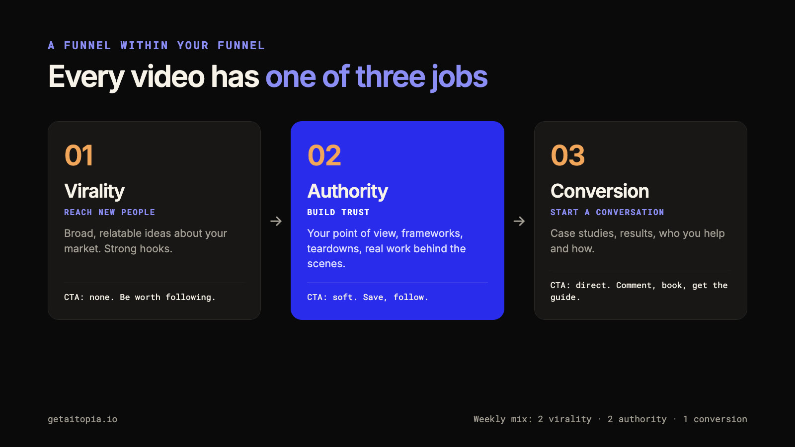 The 3 content types: virality, authority, conversion