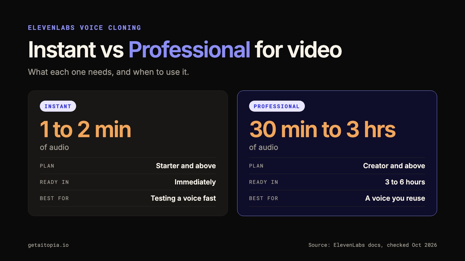 ElevenLabs Voice Cloning: Instant vs Professional for Video